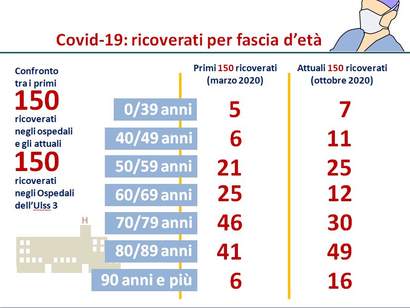 ulss 3 ricoverati fascia età2