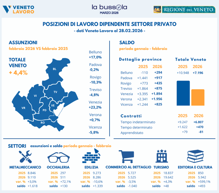 Mercato del lavoro in Veneto: +7.200 occupati nel primo bimestre